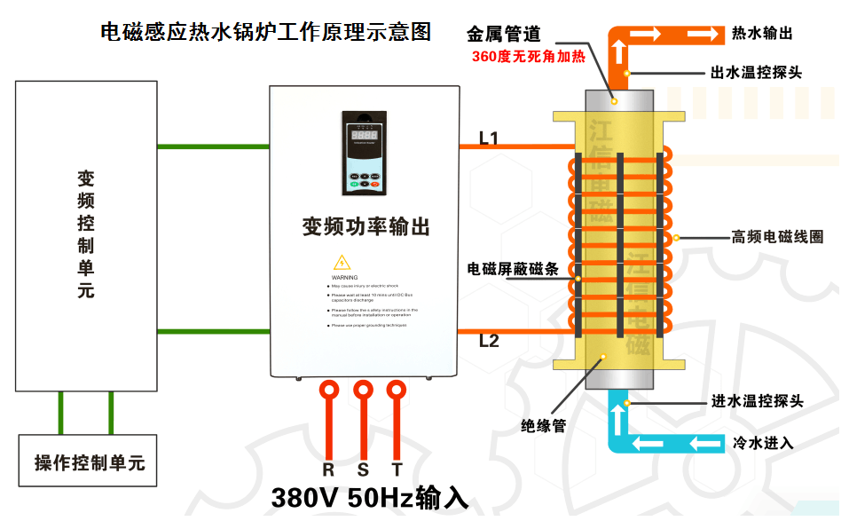 电磁取暖炉工作原理