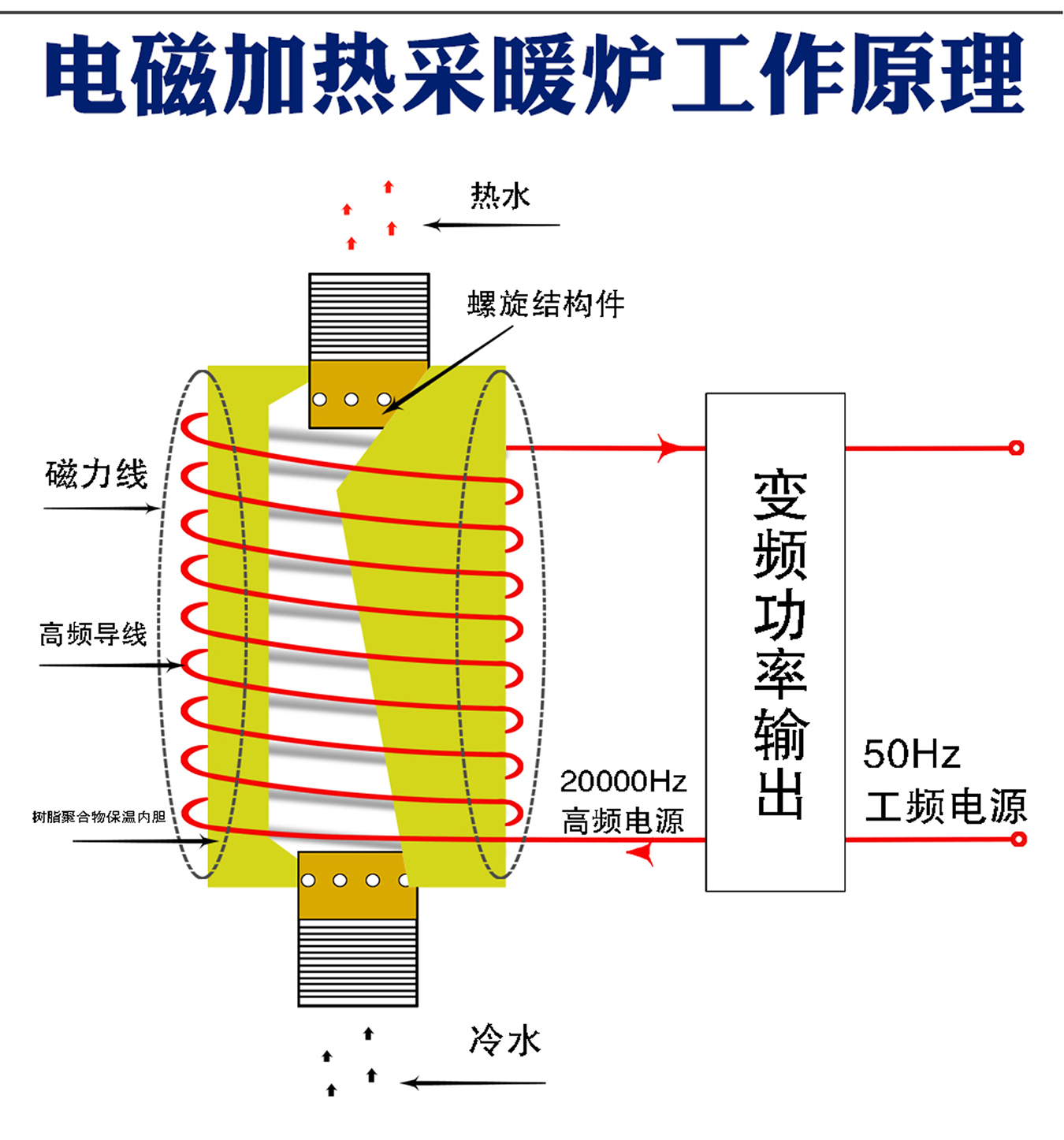 电磁加热采暖炉工作原理